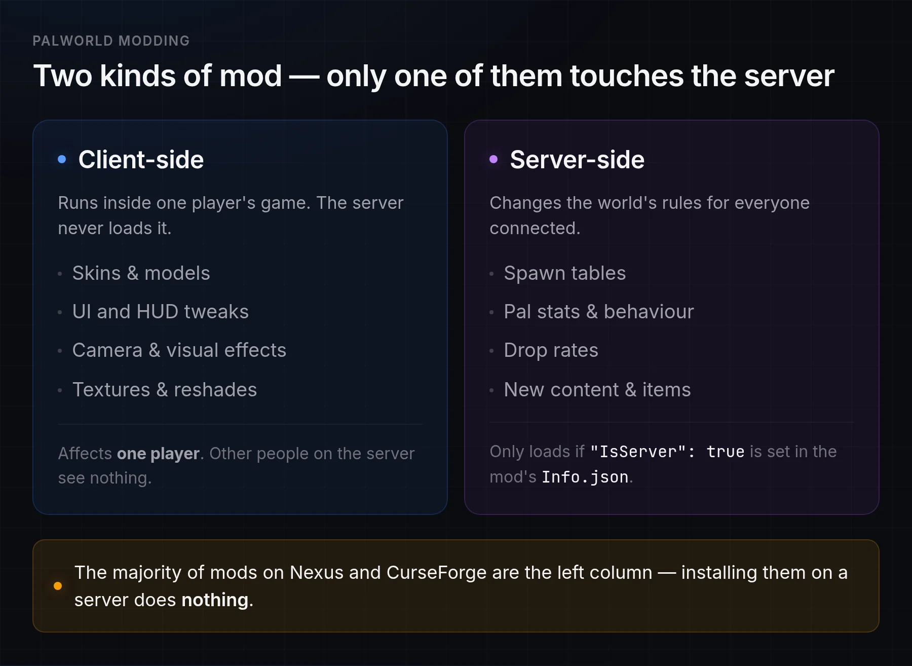 Palworld client-side mods (skins, UI, camera, textures) versus server-side mods (spawn tables, Pal stats, drop rates), and which one the dedicated server actually loads
