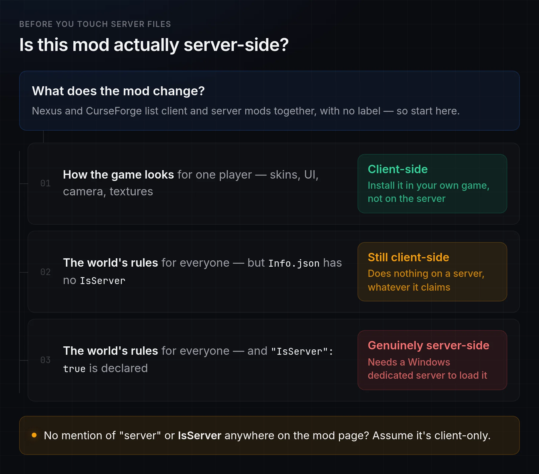 Decision flow for working out whether a Palworld mod is client-side or server-side, based on what it changes and whether Info.json declares IsServer