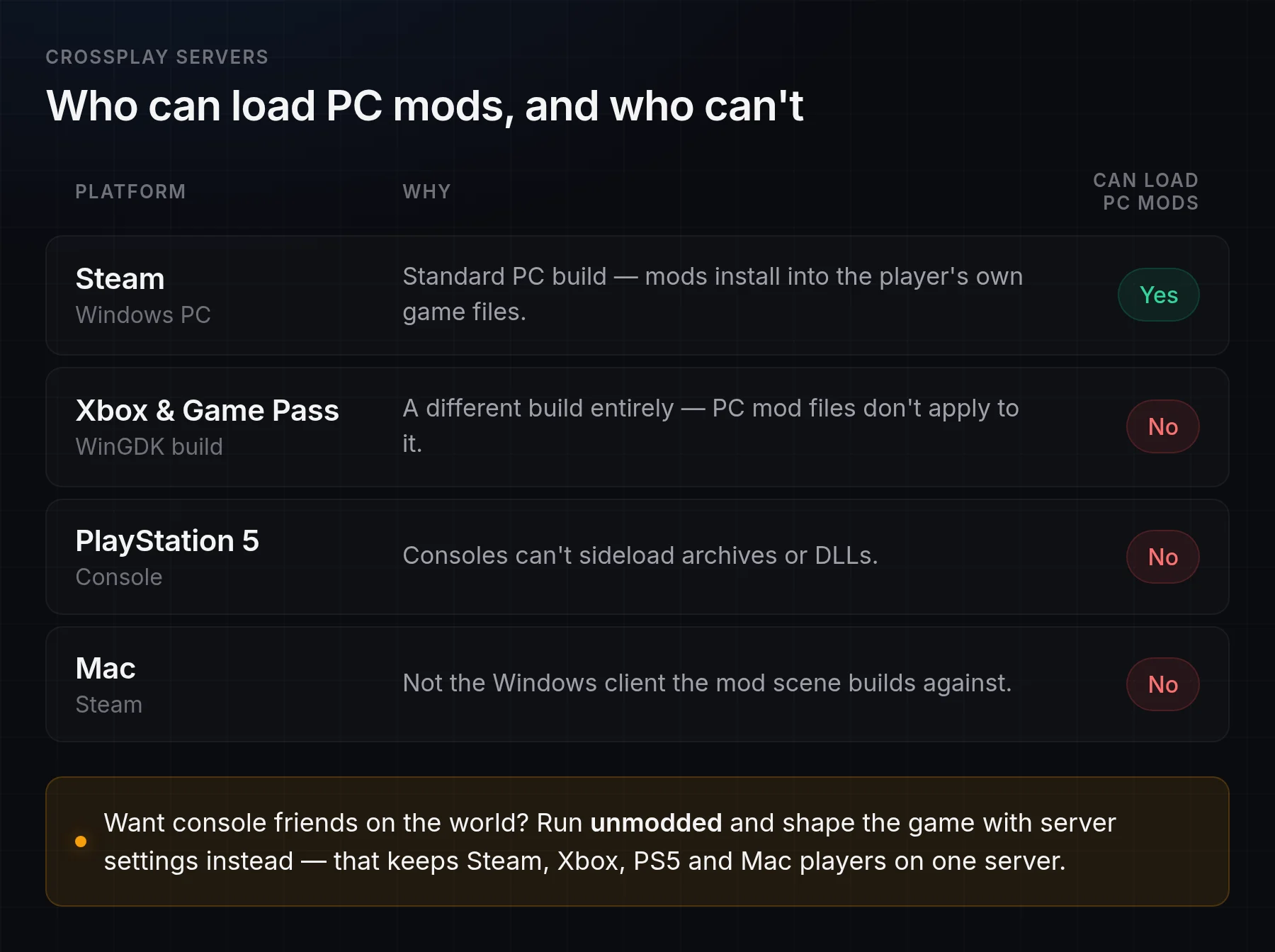 Which Palworld platforms can load PC mods — Steam on Windows can, while Xbox and Game Pass, PlayStation 5 and Mac cannot