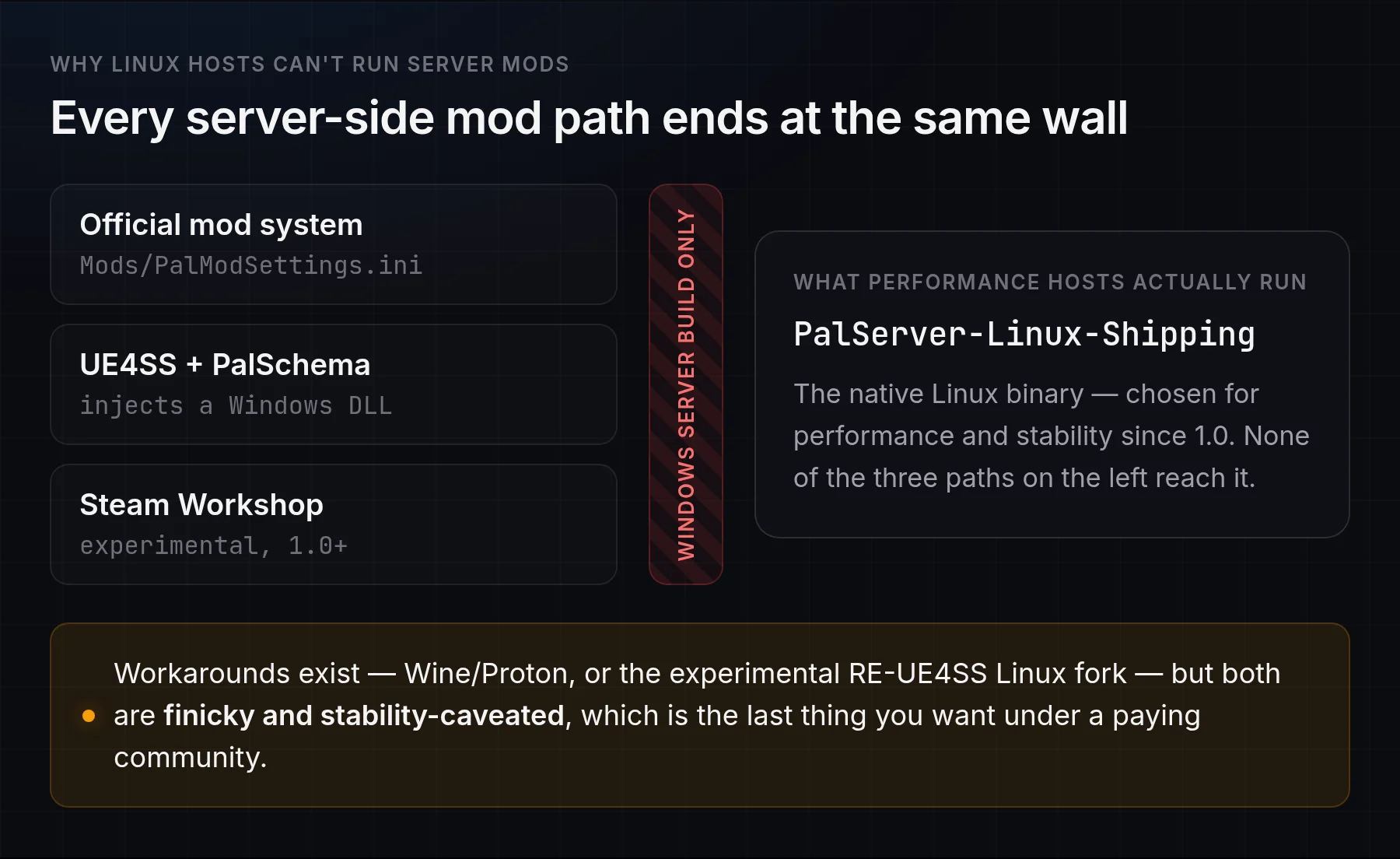 The three Palworld server-side mod paths — the official PalModSettings.ini system, UE4SS with PalSchema, and Steam Workshop — all blocked by the Windows-only wall in front of the PalServer-Linux-Shipping binary